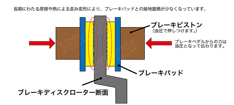 ユニコルセ ローター研磨のご紹介